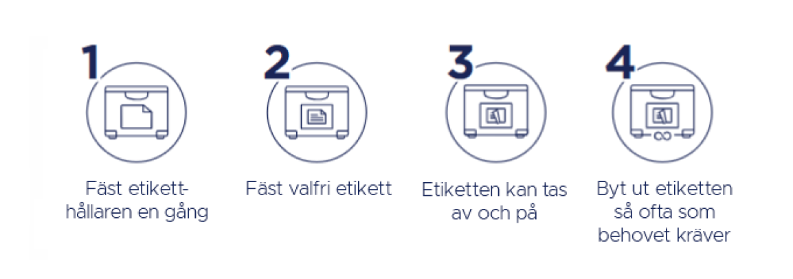 Placard: Steg 1: Fäst etikethållaren en gång. Steg 2: Fäst en valfri etikett. Steg 3: Etiketten kan tas av och sättas på igen. Steg 4: Byt etikett så ofta du behöver.