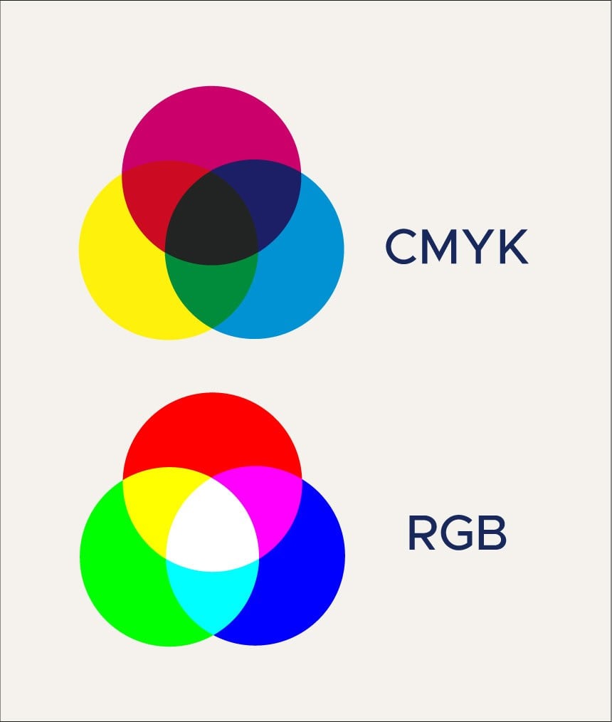 Visar visuellt skillnaden mellan CMYK- och RGB-färger